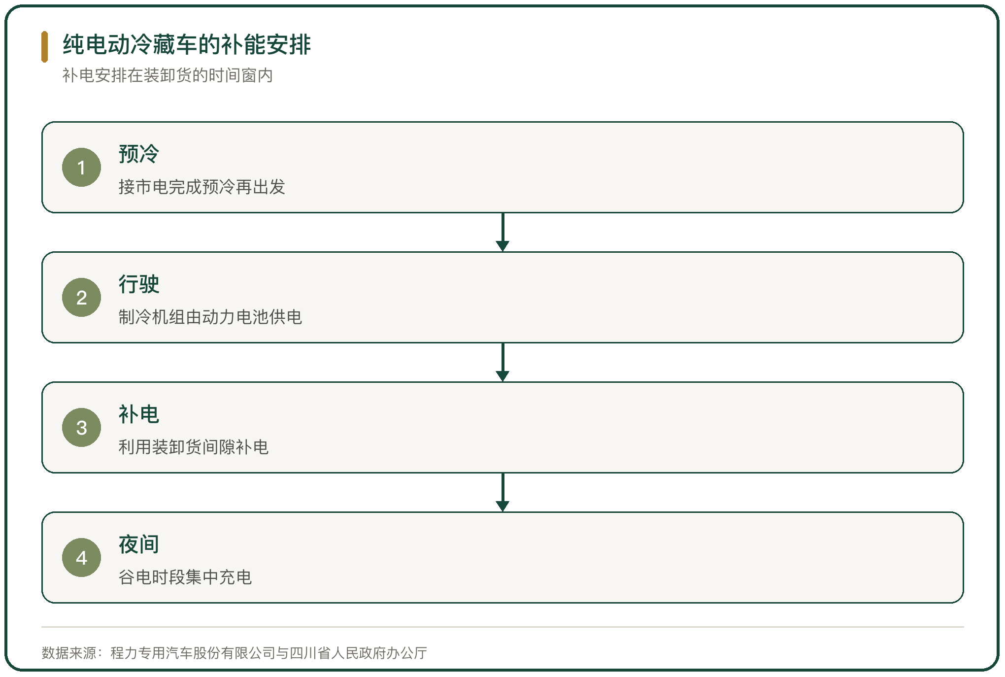 纯电动冷藏车的补能安排