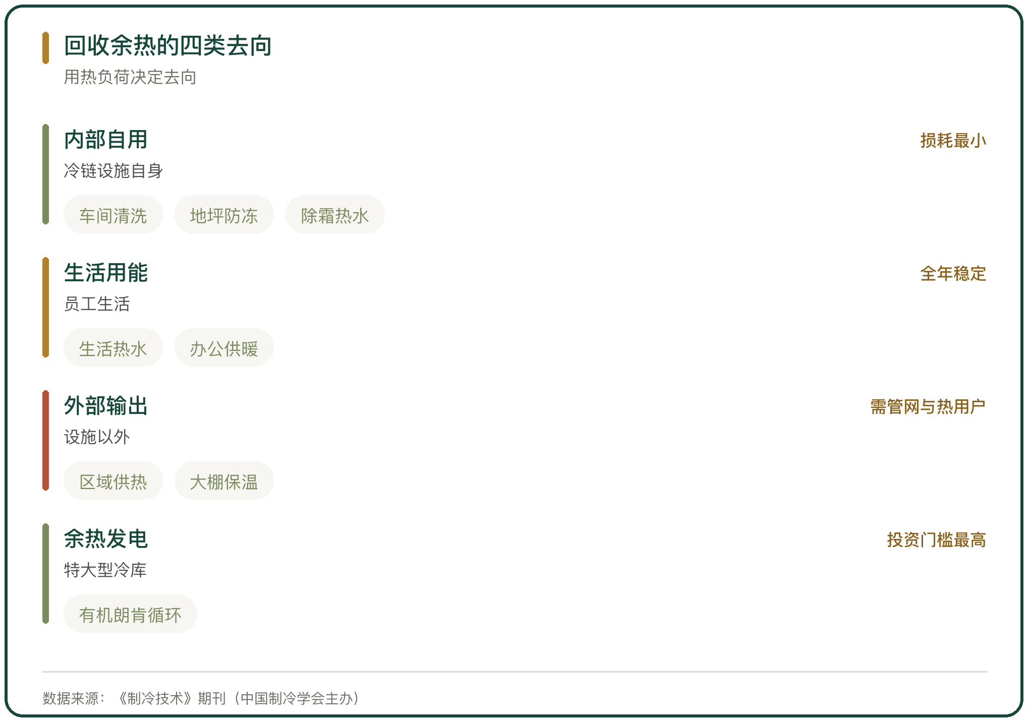 回收余热的四类去向