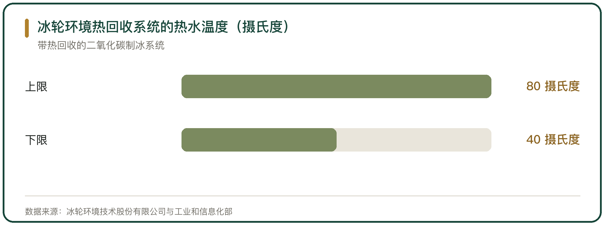 冰轮环境热回收系统的热水温度（摄氏度）