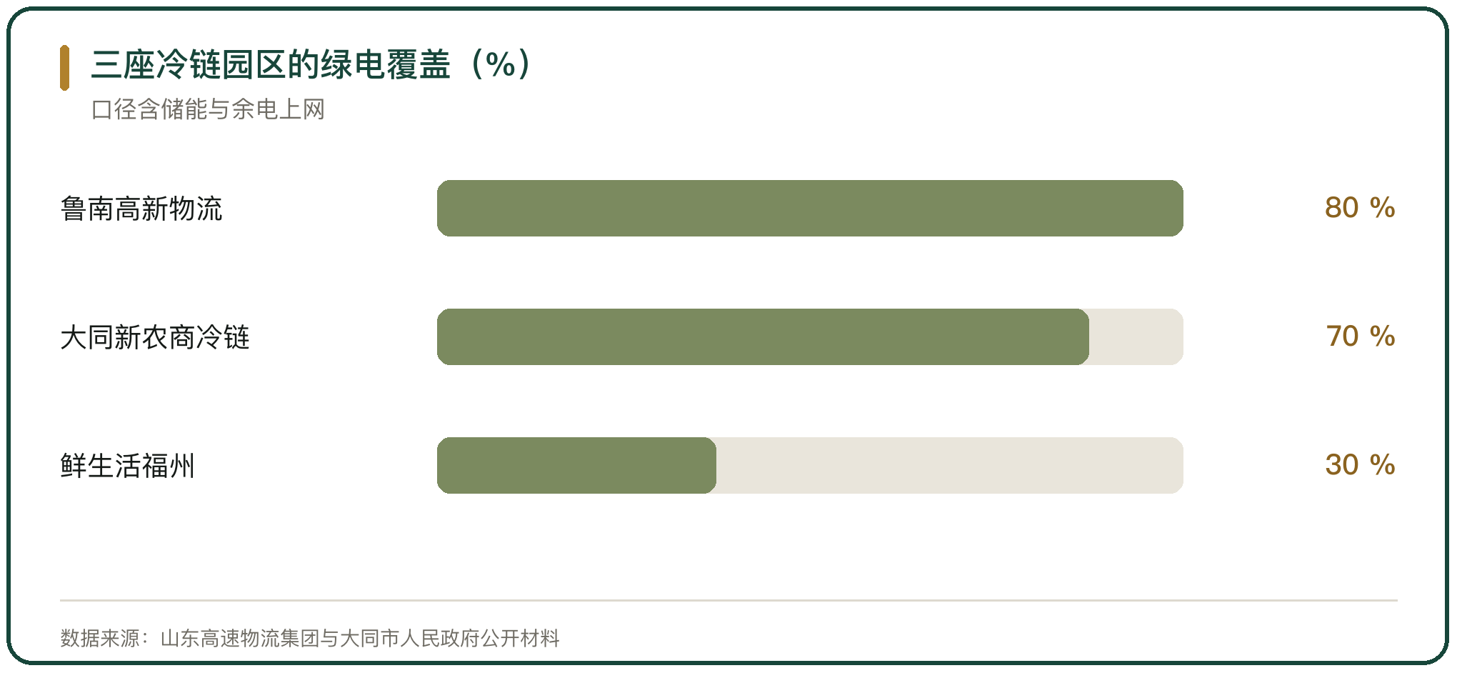 三座冷链园区的绿电覆盖（%）