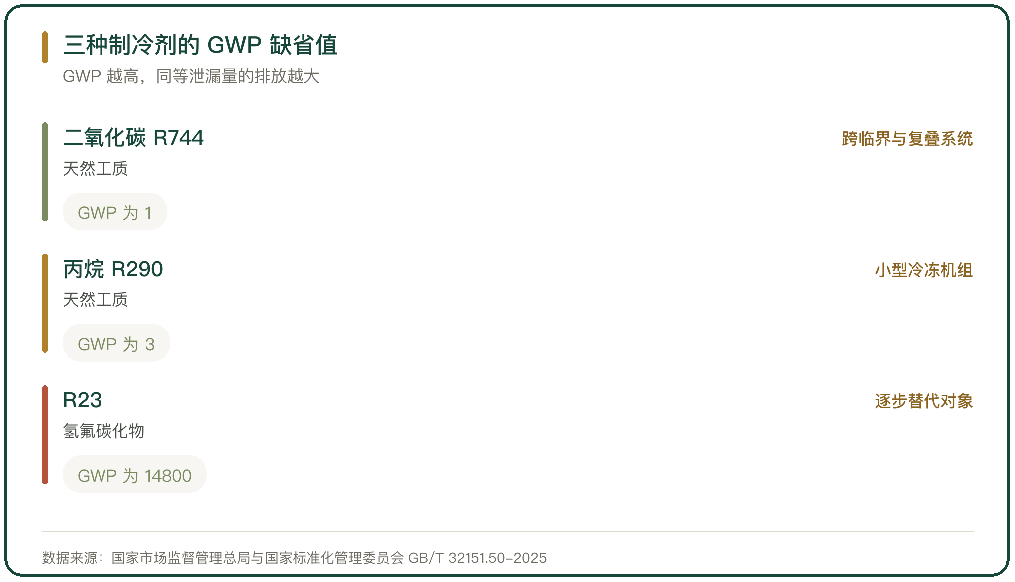 三种制冷剂的 GWP 缺省值