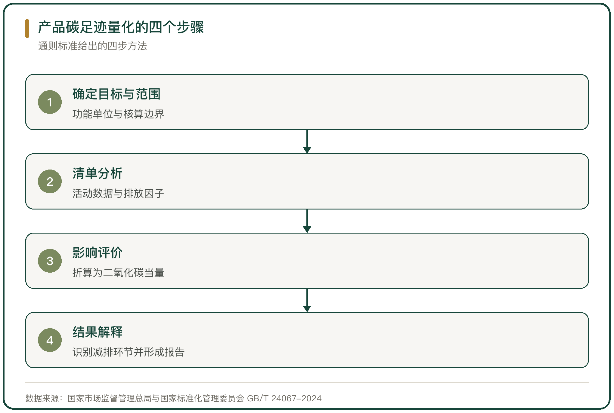 产品碳足迹量化的四个步骤