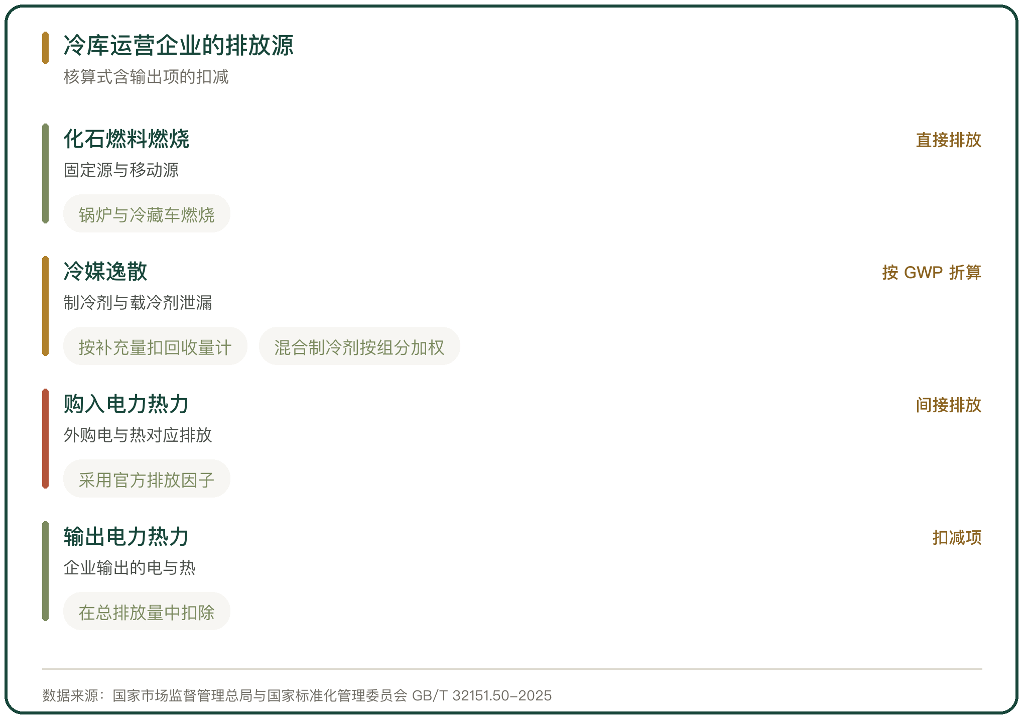 冷库运营企业的排放源