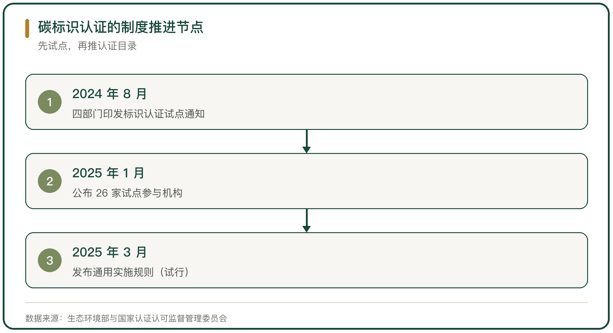 碳标识认证的制度推进节点