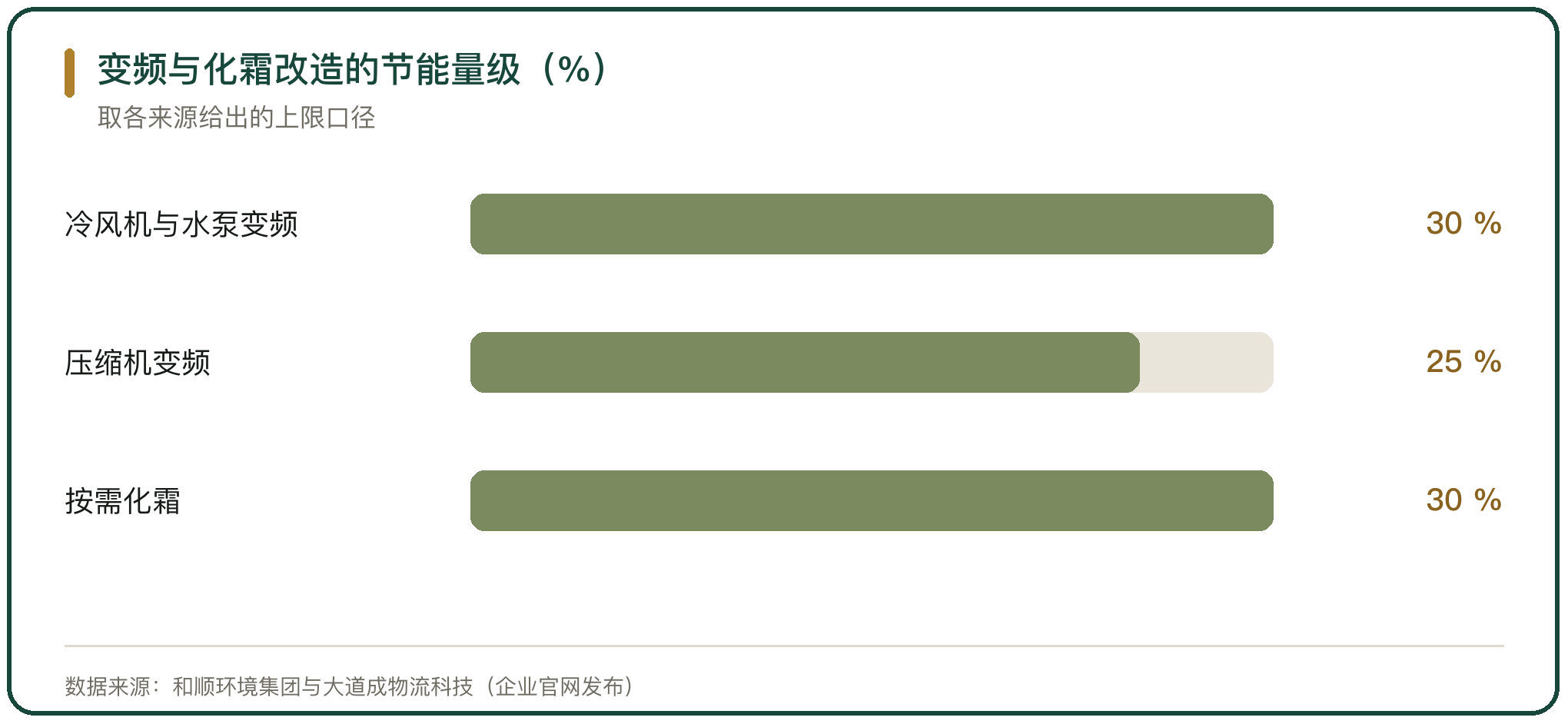 变频与化霜改造的节能量级（%）