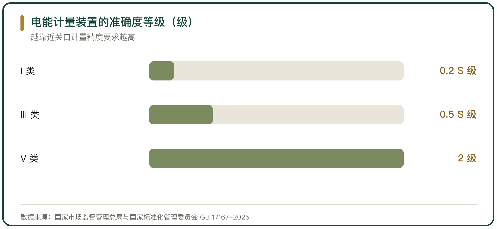 电能计量装置的准确度等级（级）