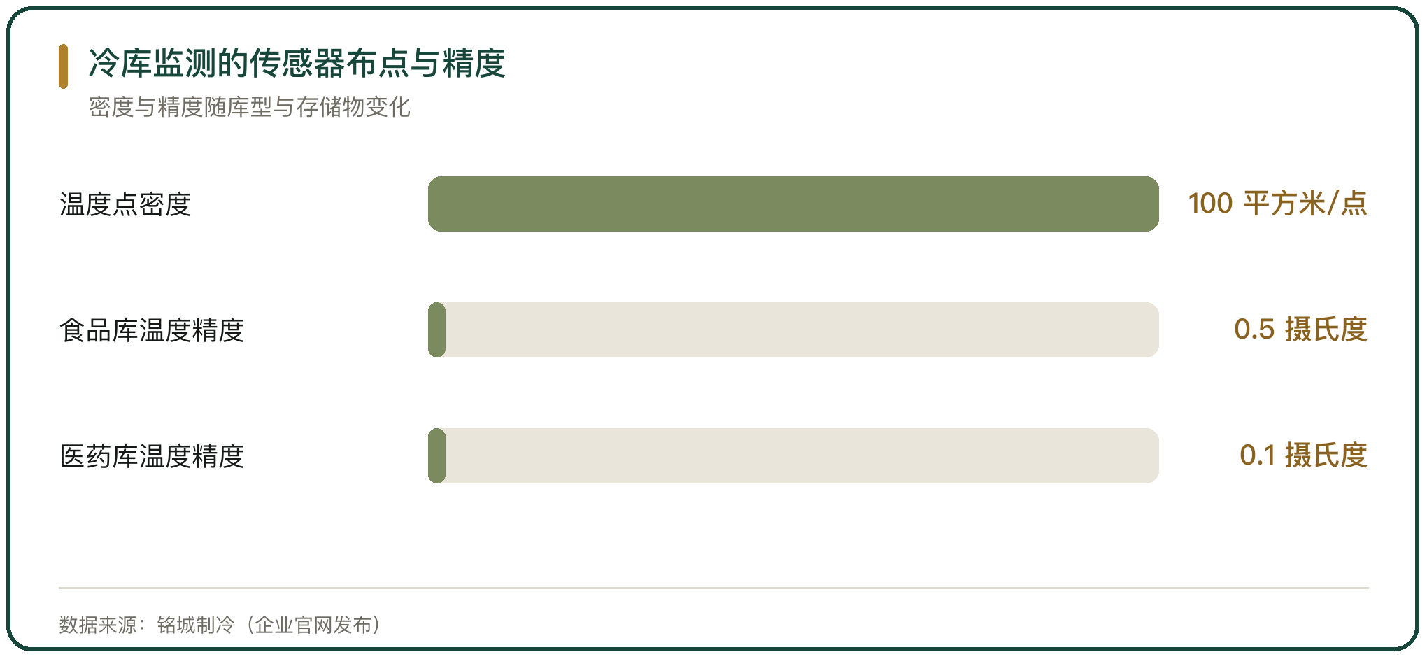 冷库监测的传感器布点与精度