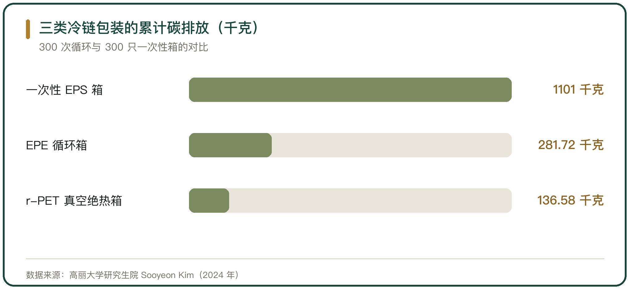 三类冷链包装的累计碳排放（千克）