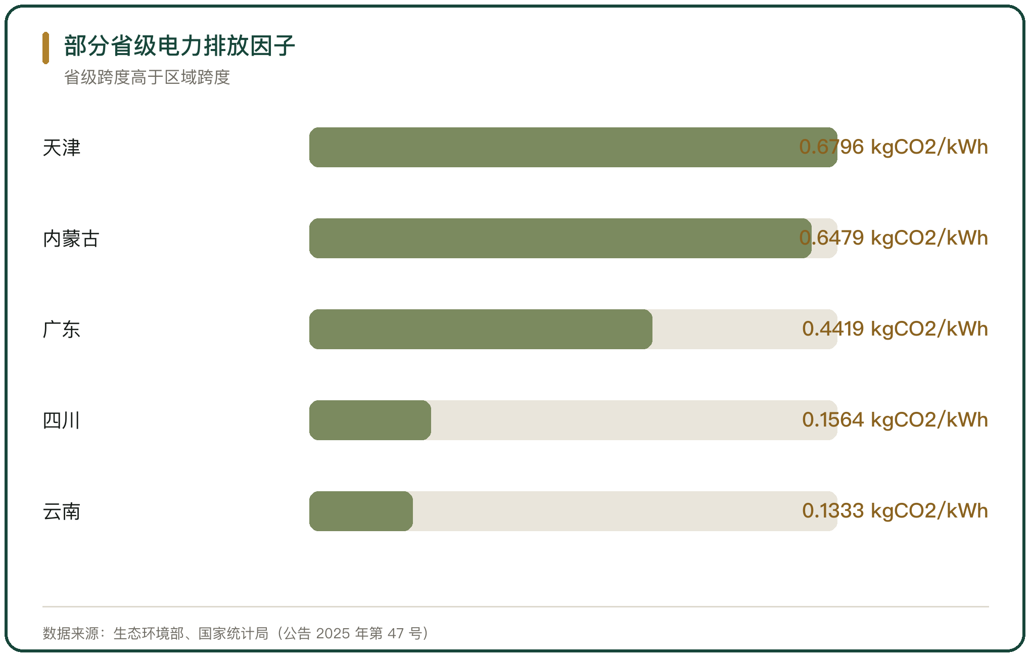 部分省级电力排放因子