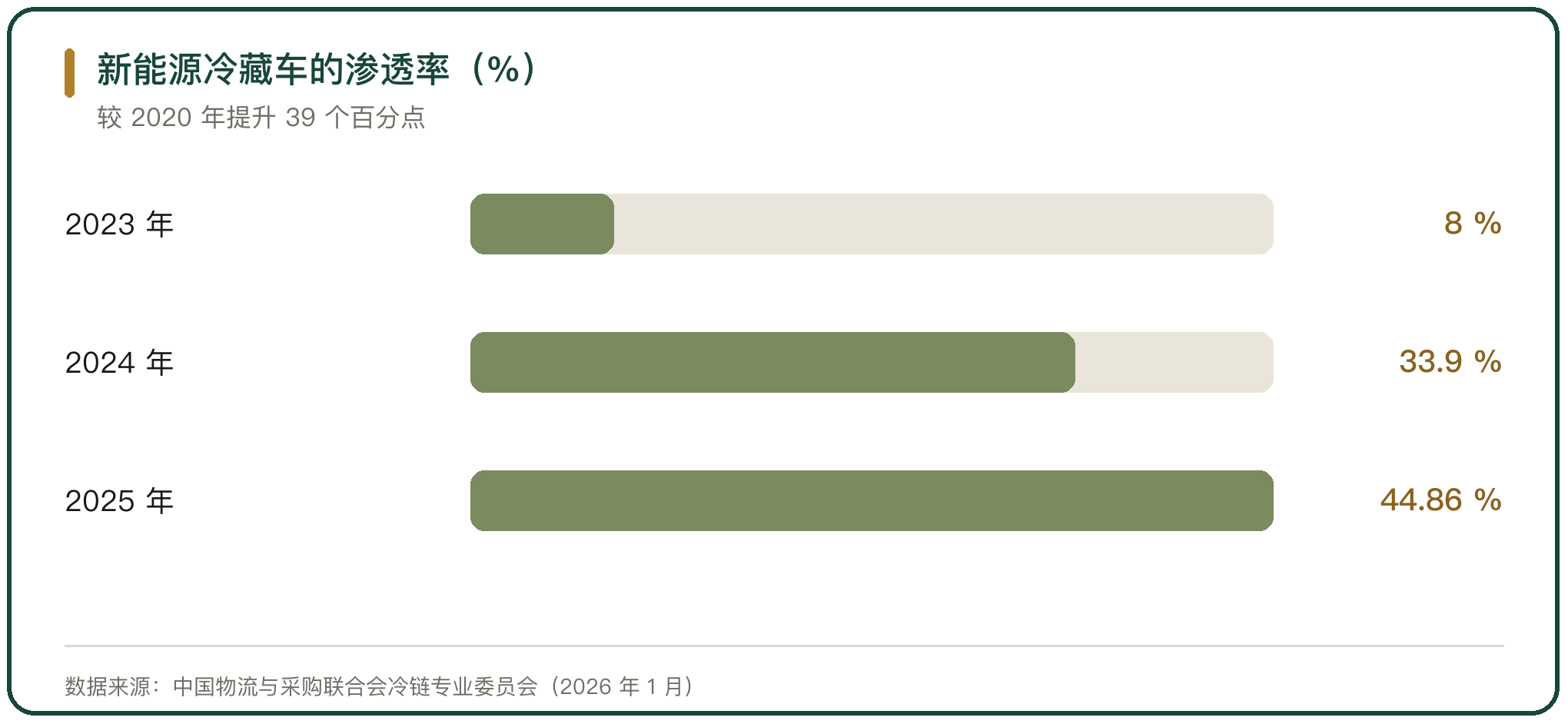 新能源冷藏车的渗透率（%）