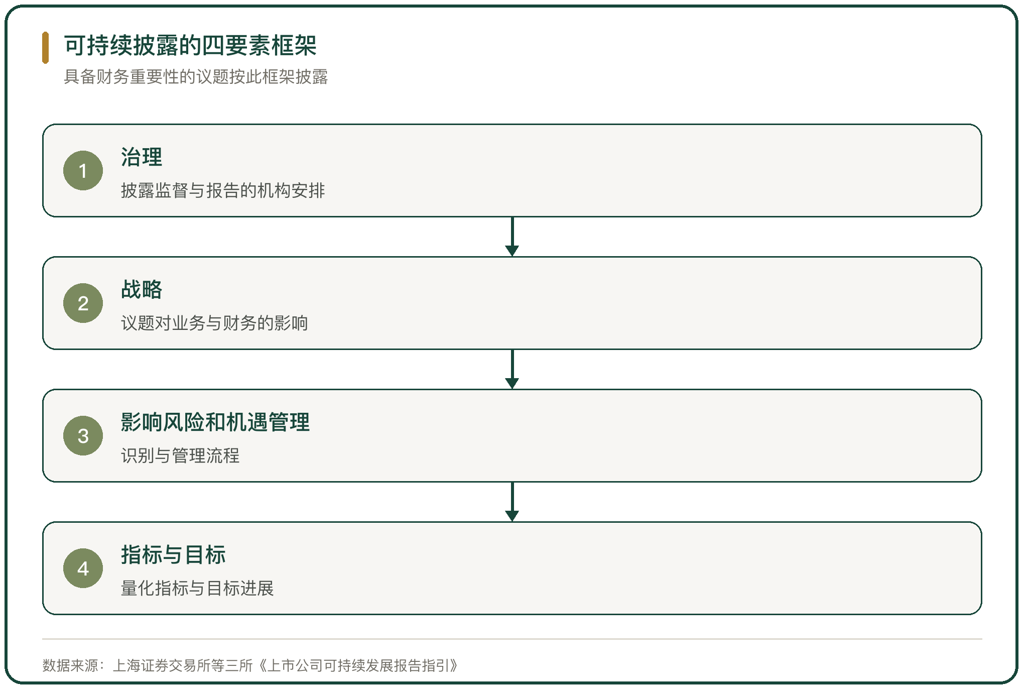 可持续披露的四要素框架