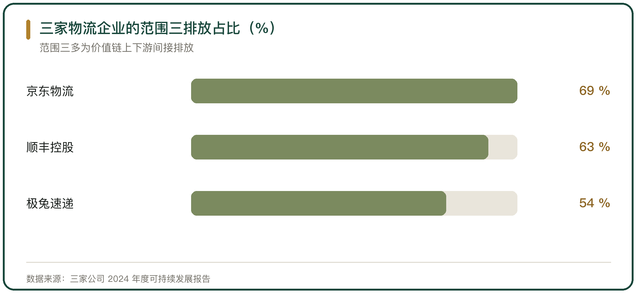 三家物流企业的范围三排放占比（%）