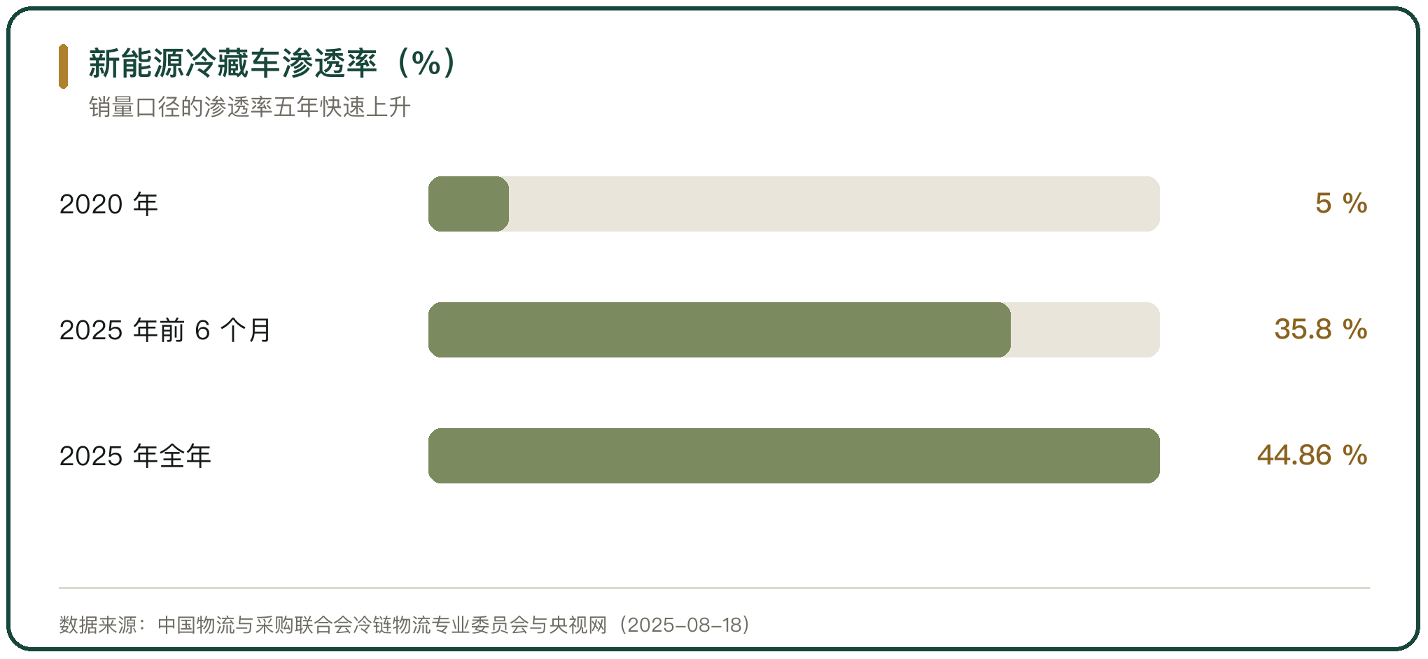 新能源冷藏车渗透率（%）