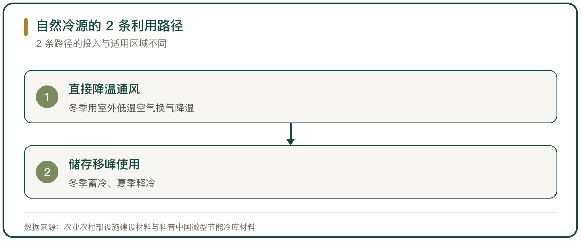 自然冷源的 2 条利用路径