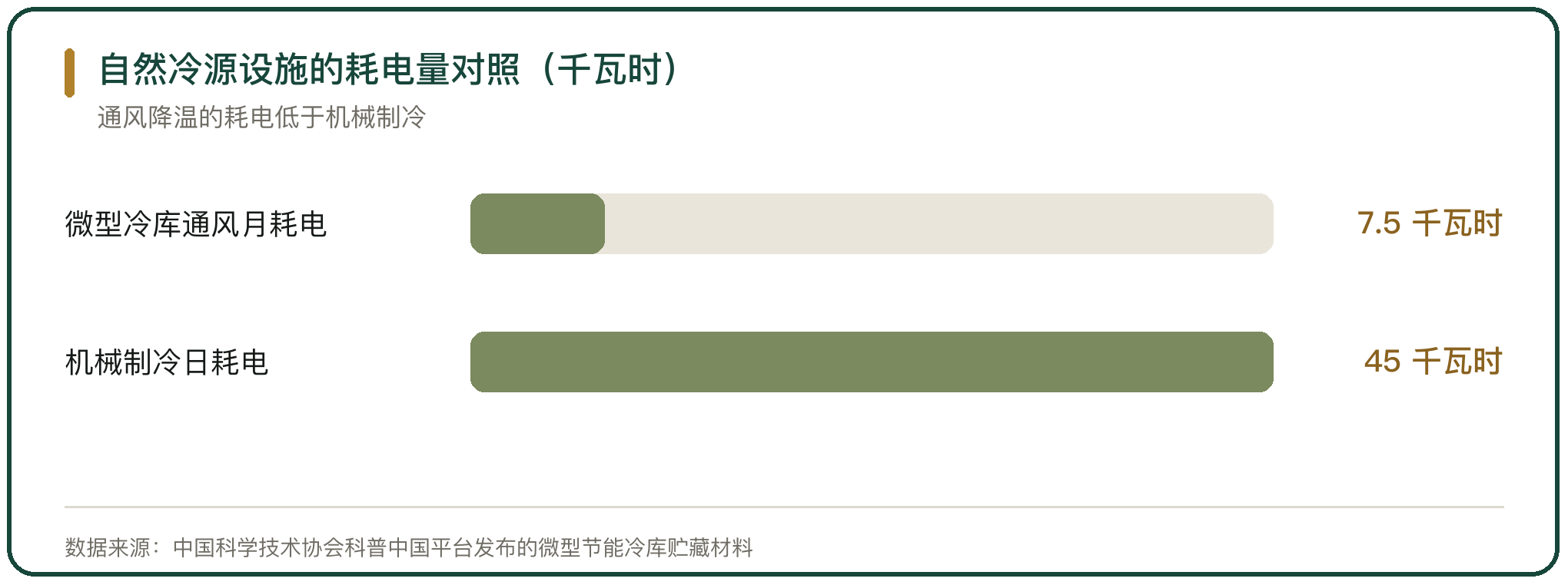 自然冷源设施的耗电量对照（千瓦时）