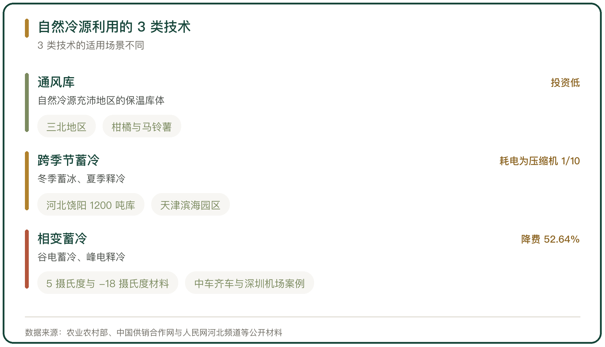 自然冷源利用的 3 类技术