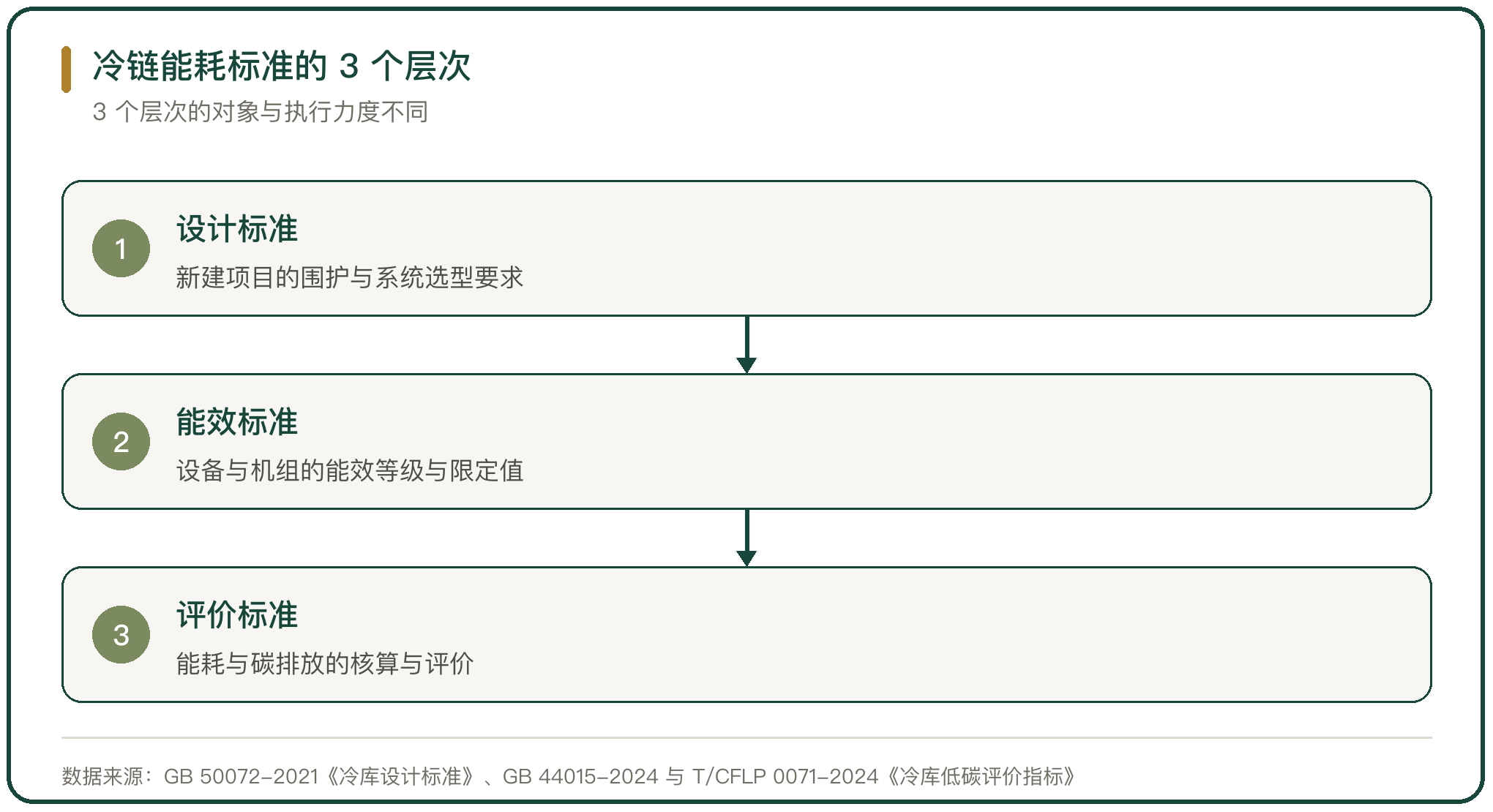 冷链能耗标准的 3 个层次