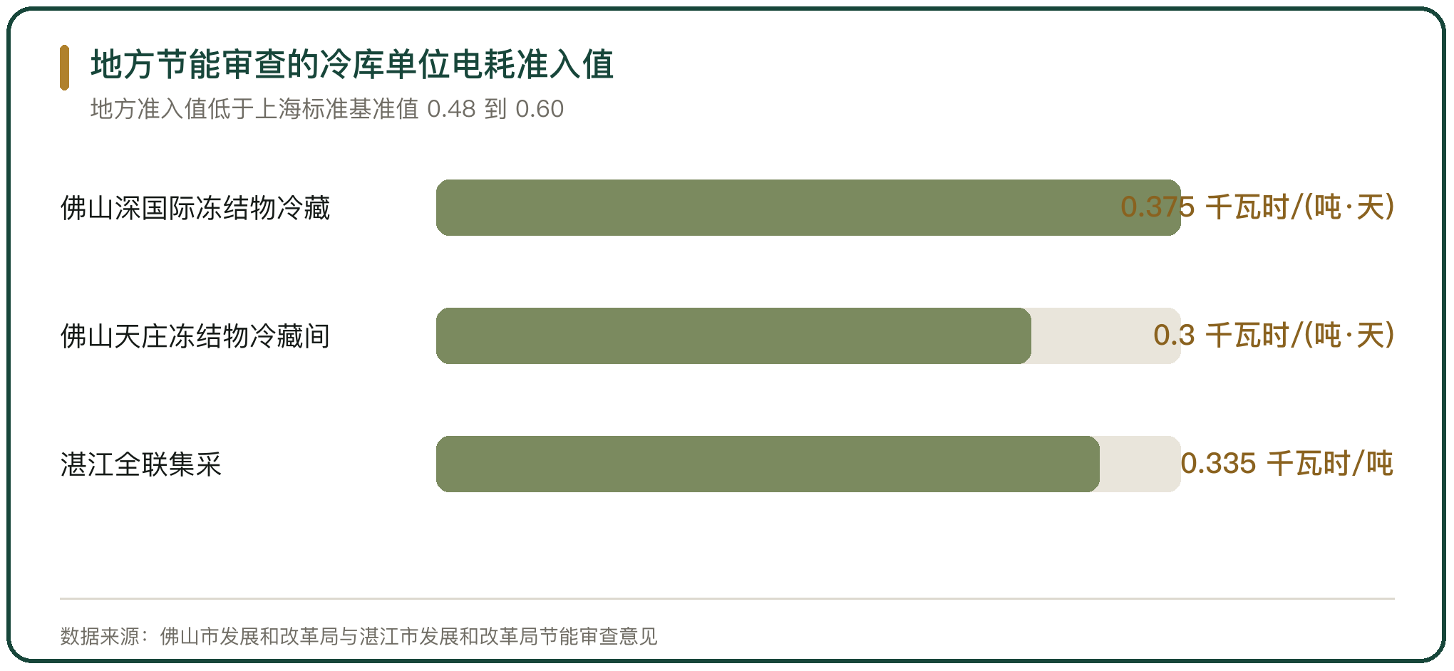 地方节能审查的冷库单位电耗准入值