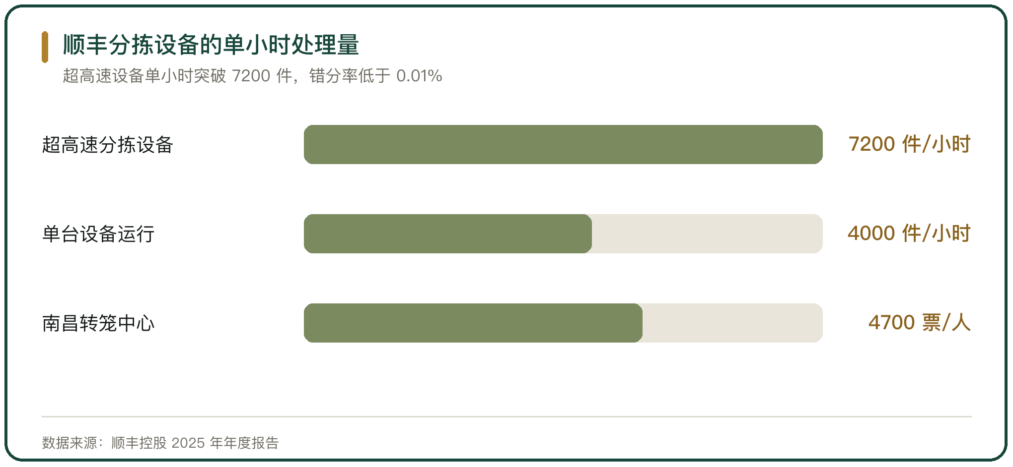 顺丰分拣设备的单小时处理量