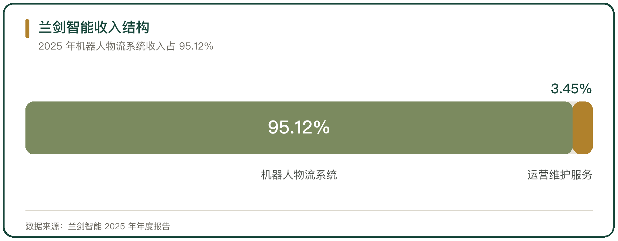 兰剑智能收入结构
