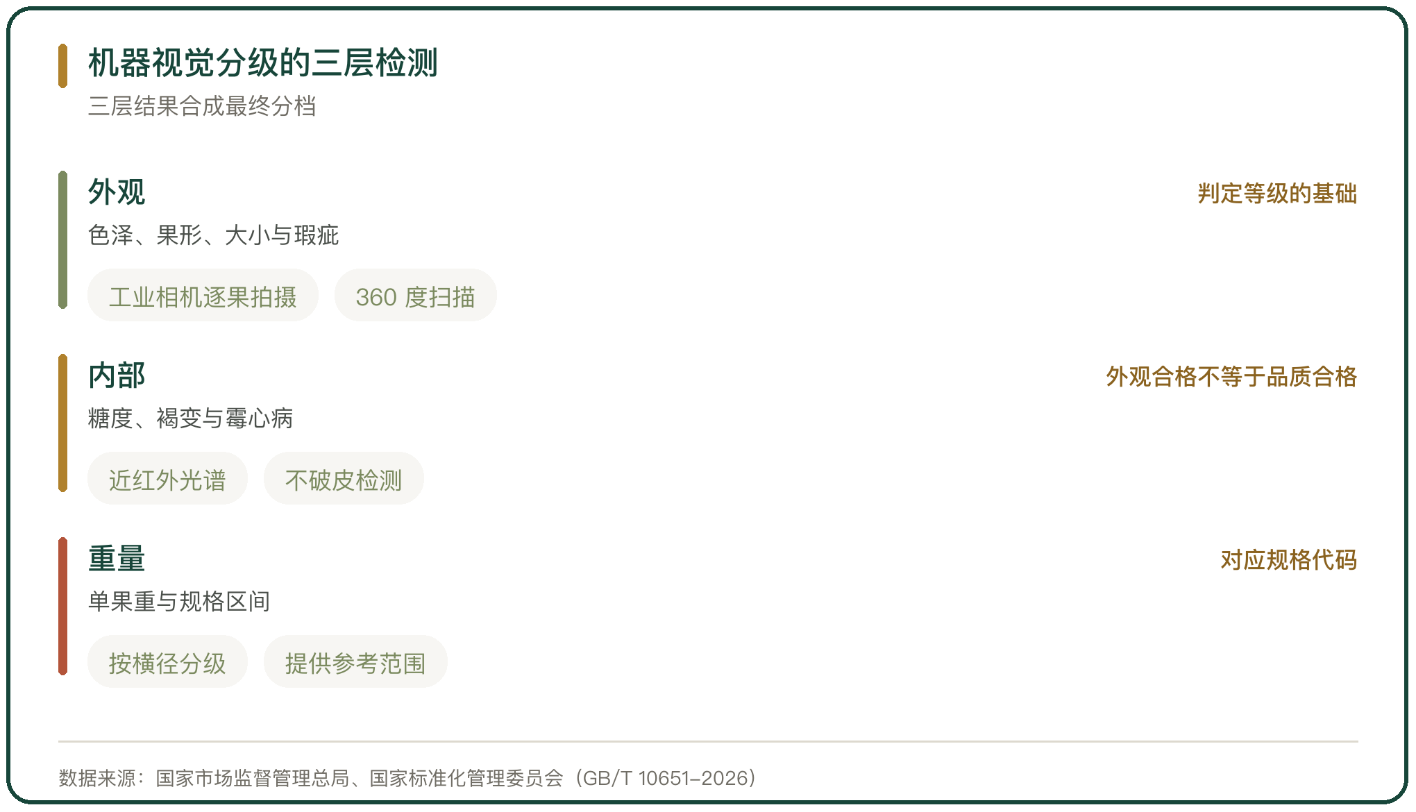 机器视觉分级的三层检测
