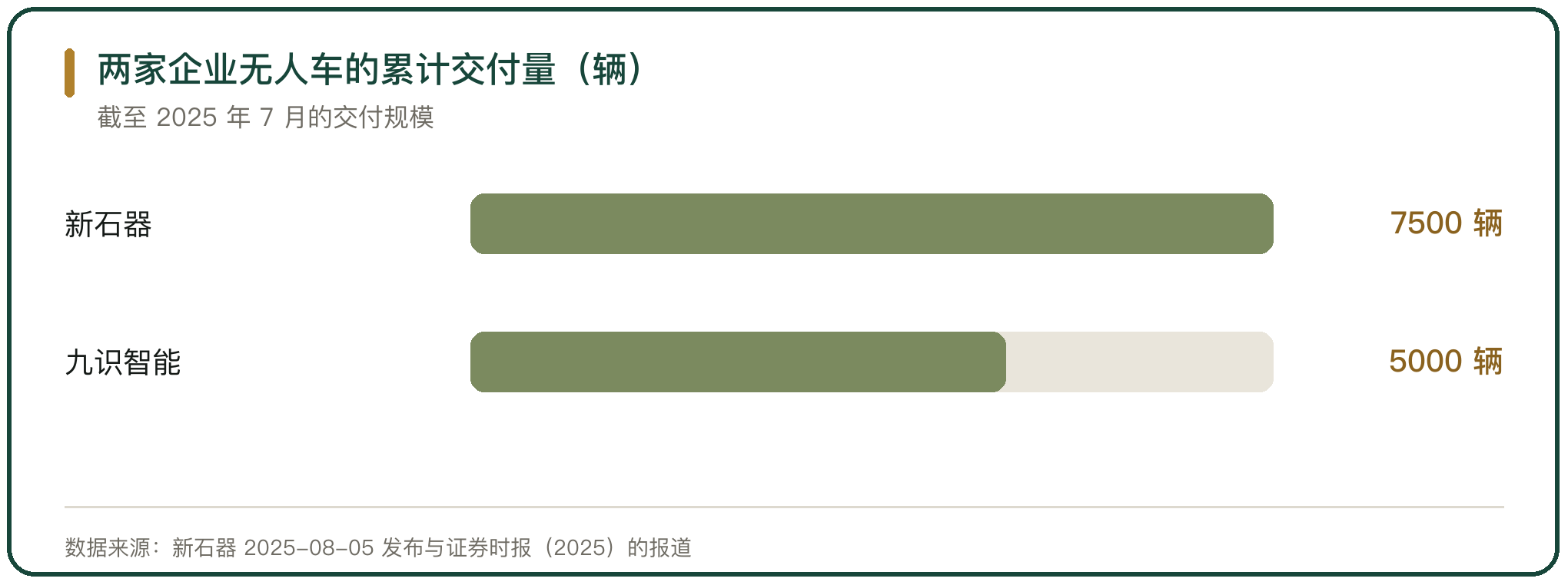 两家企业无人车的累计交付量（辆）
