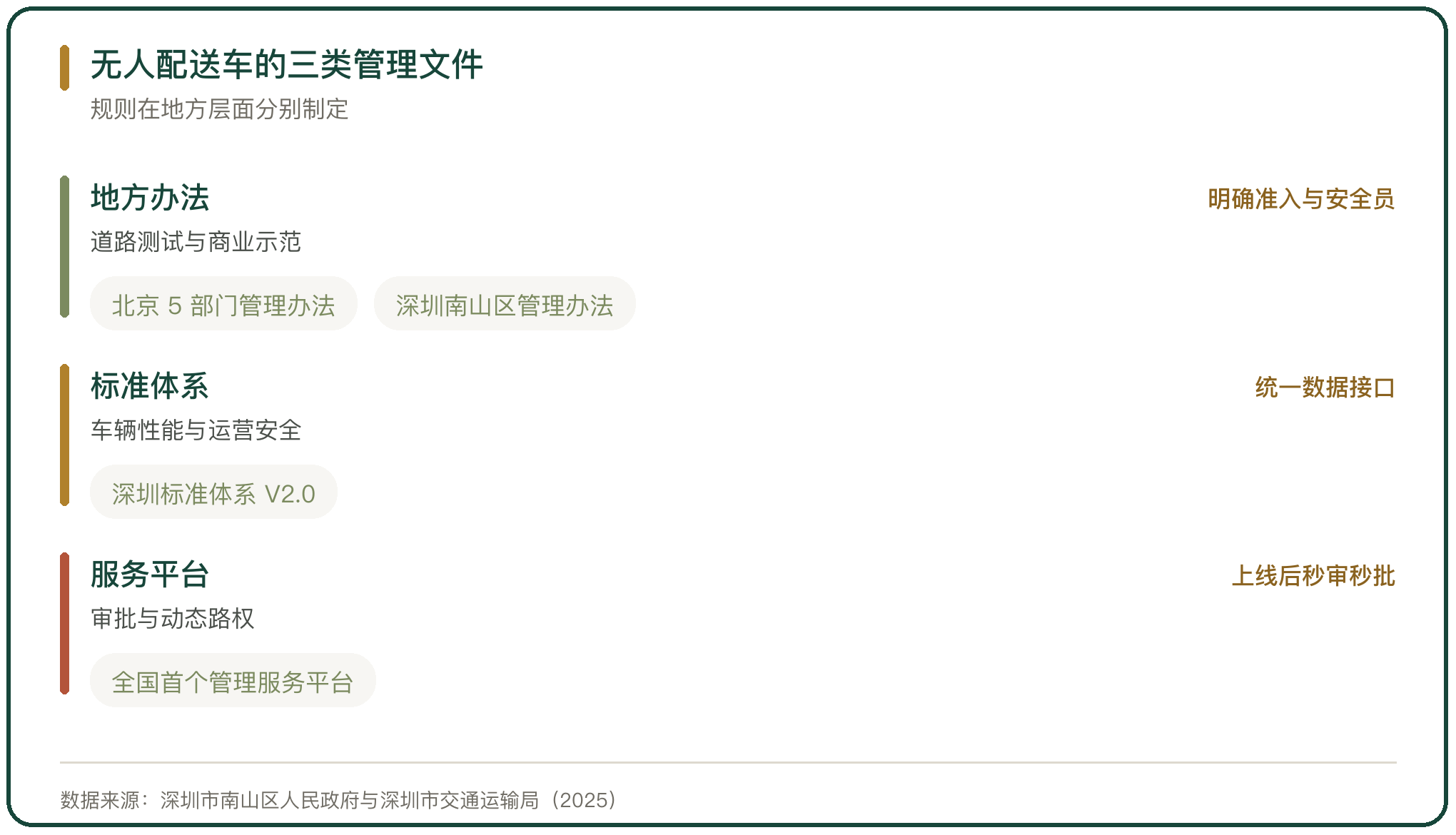 无人配送车的三类管理文件