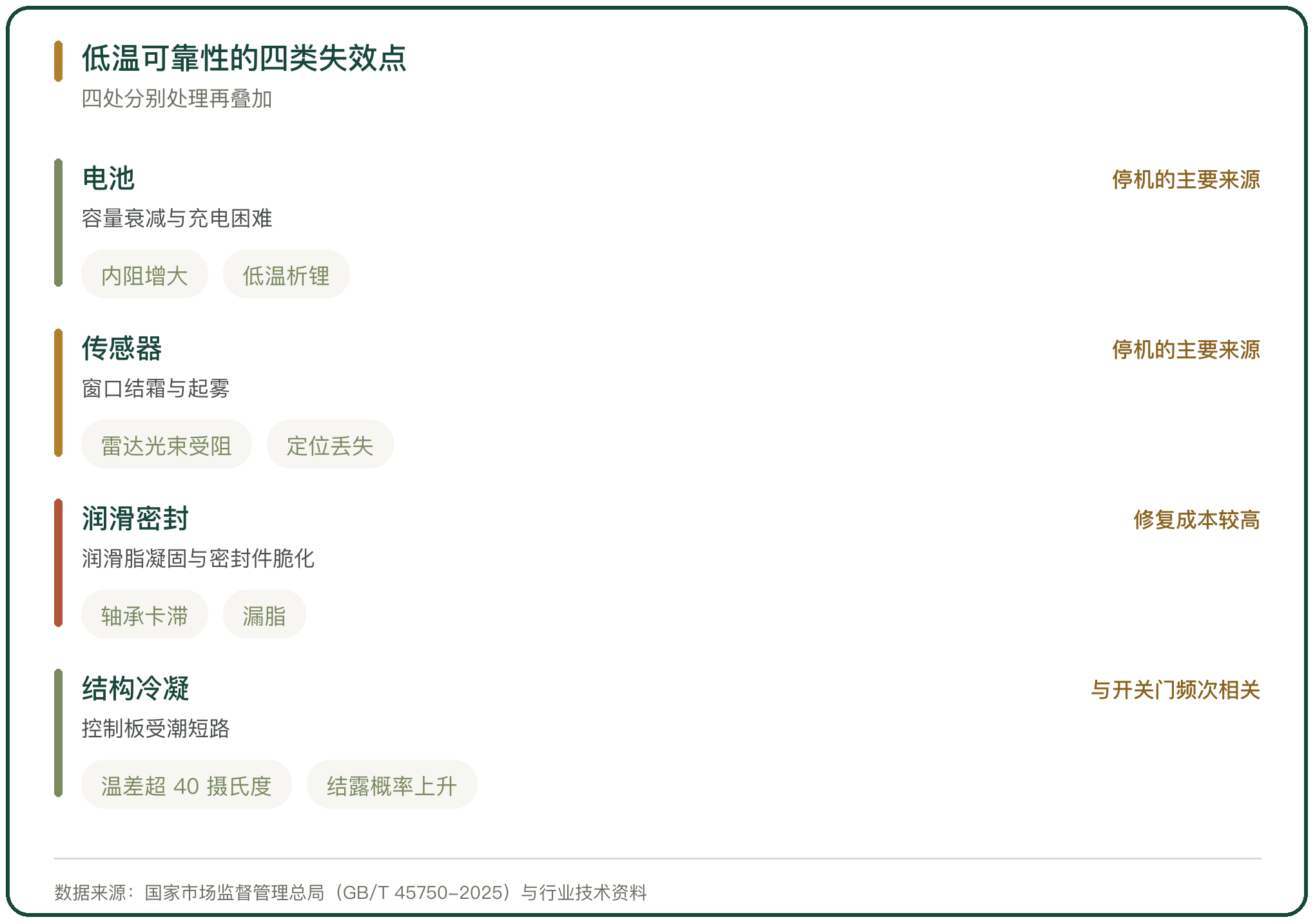 低温可靠性的四类失效点
