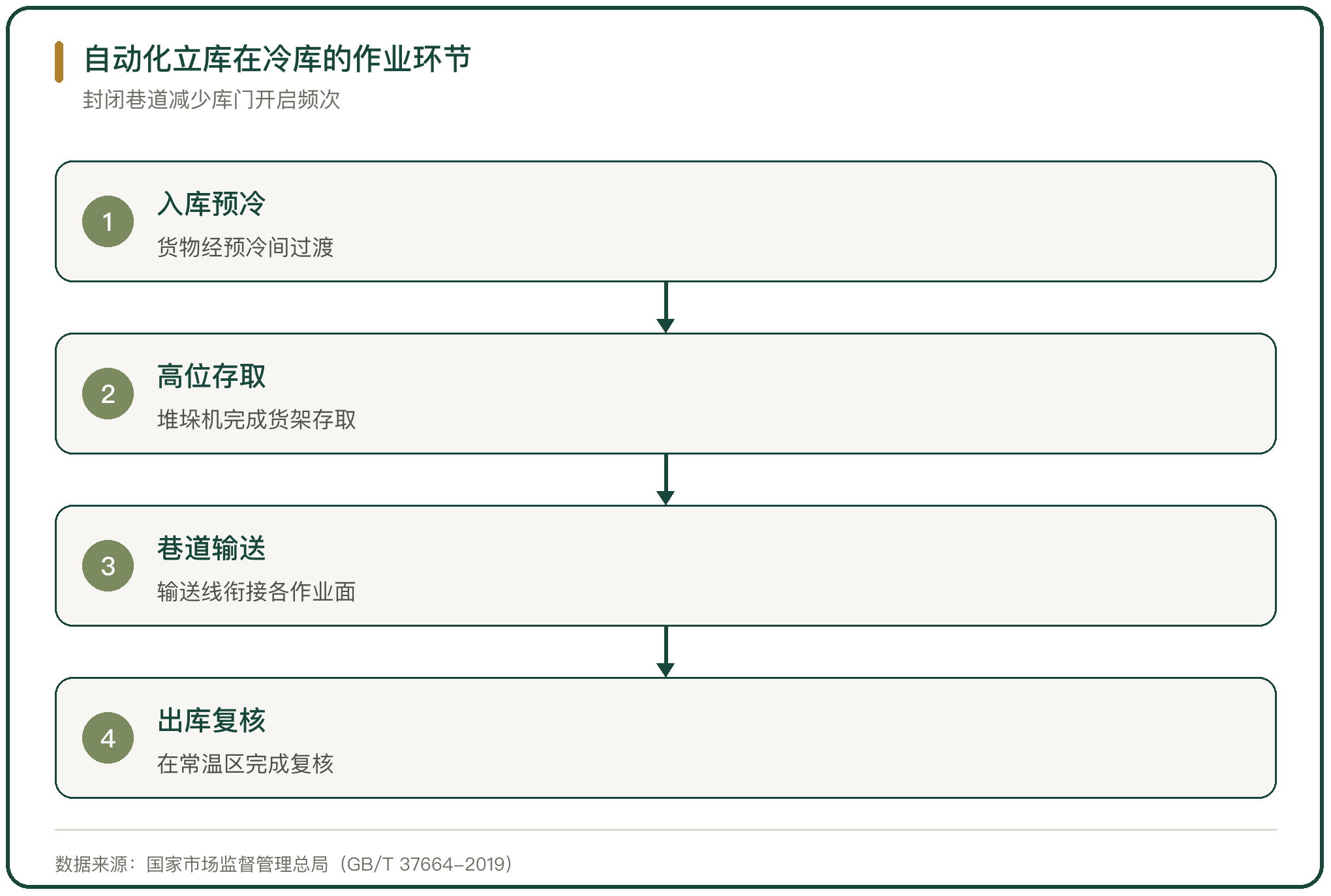 自动化立库在冷库的作业环节