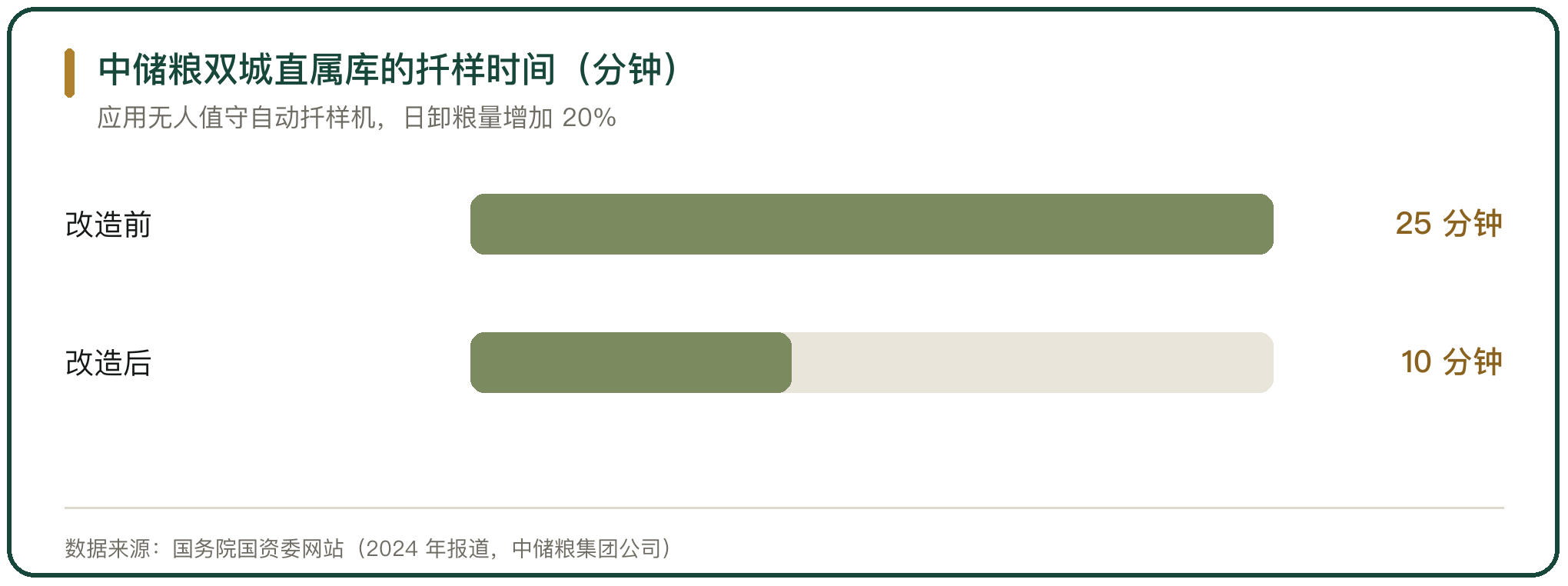 中储粮双城直属库的扦样时间（分钟）