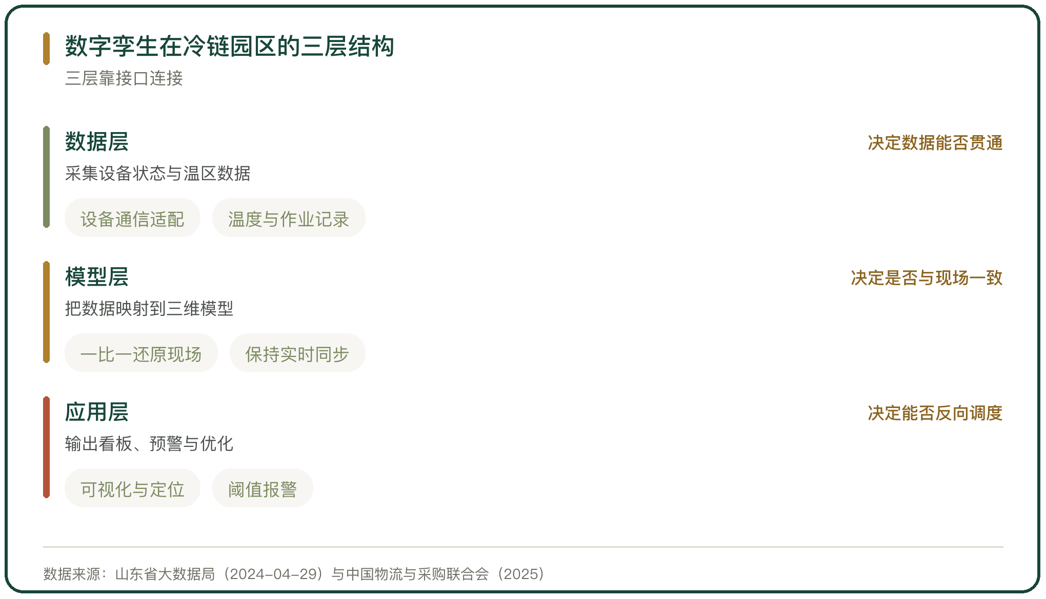 数字孪生在冷链园区的三层结构