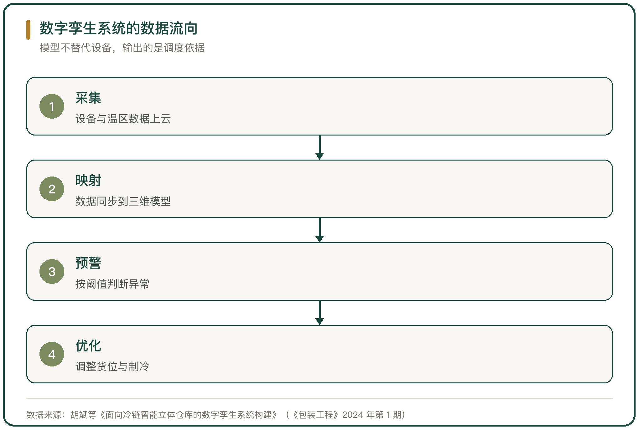 数字孪生系统的数据流向