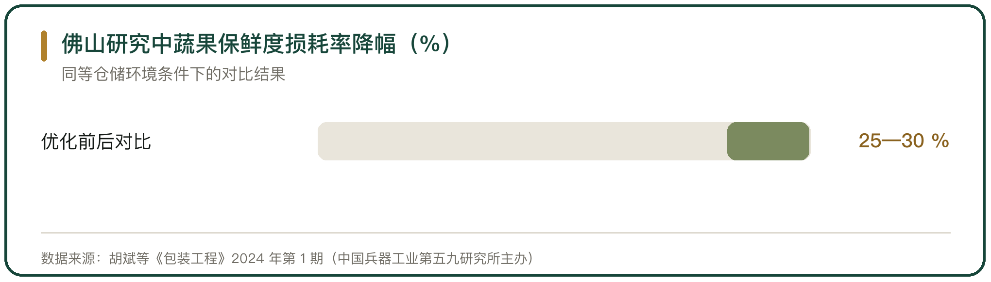 佛山研究中蔬果保鲜度损耗率降幅（%）