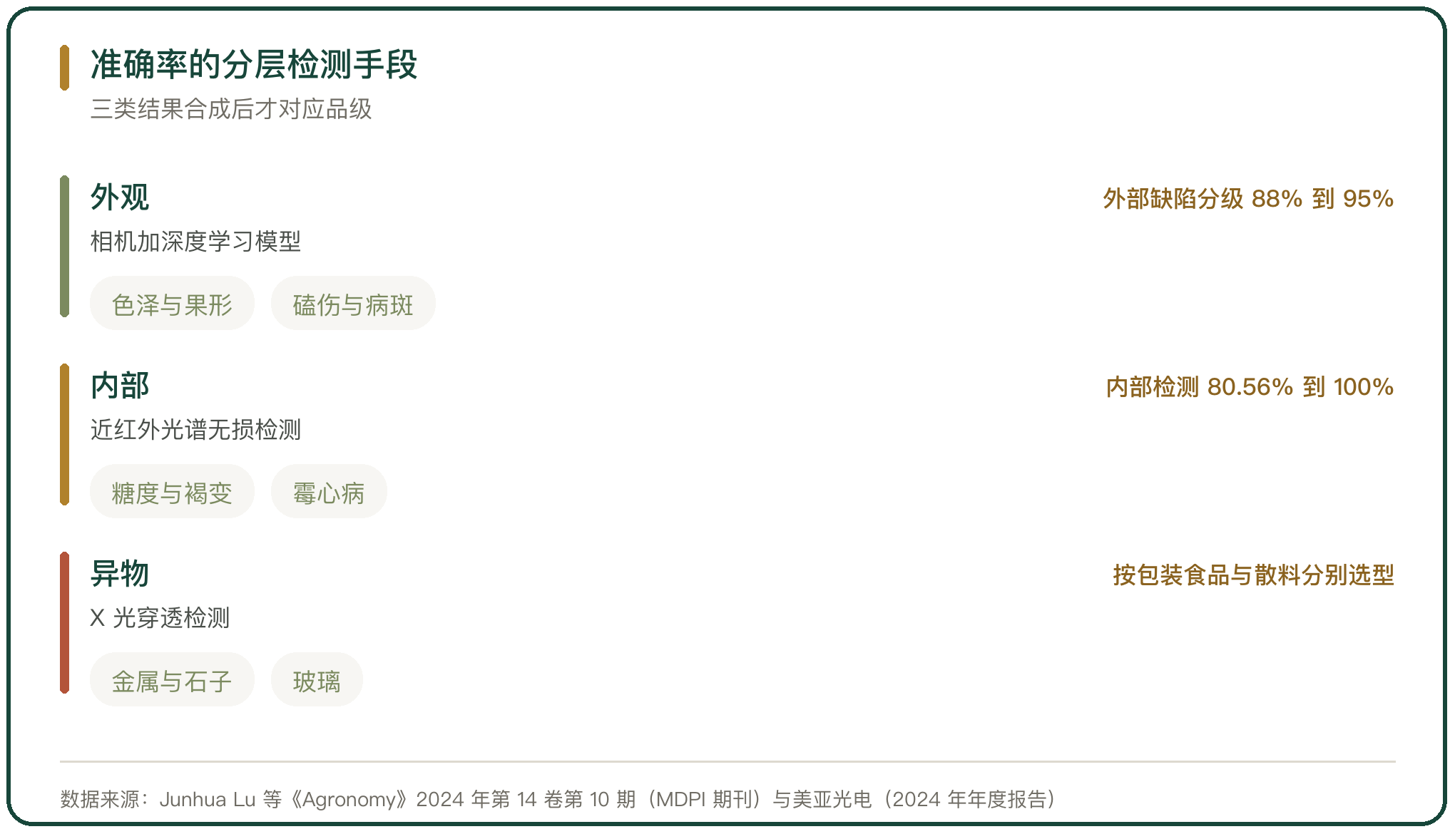 准确率的分层检测手段