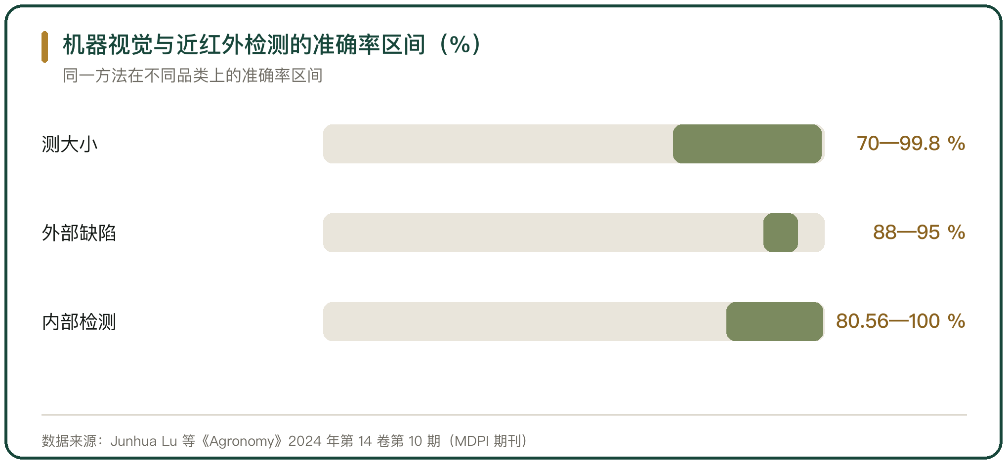 机器视觉与近红外检测的准确率区间（%）
