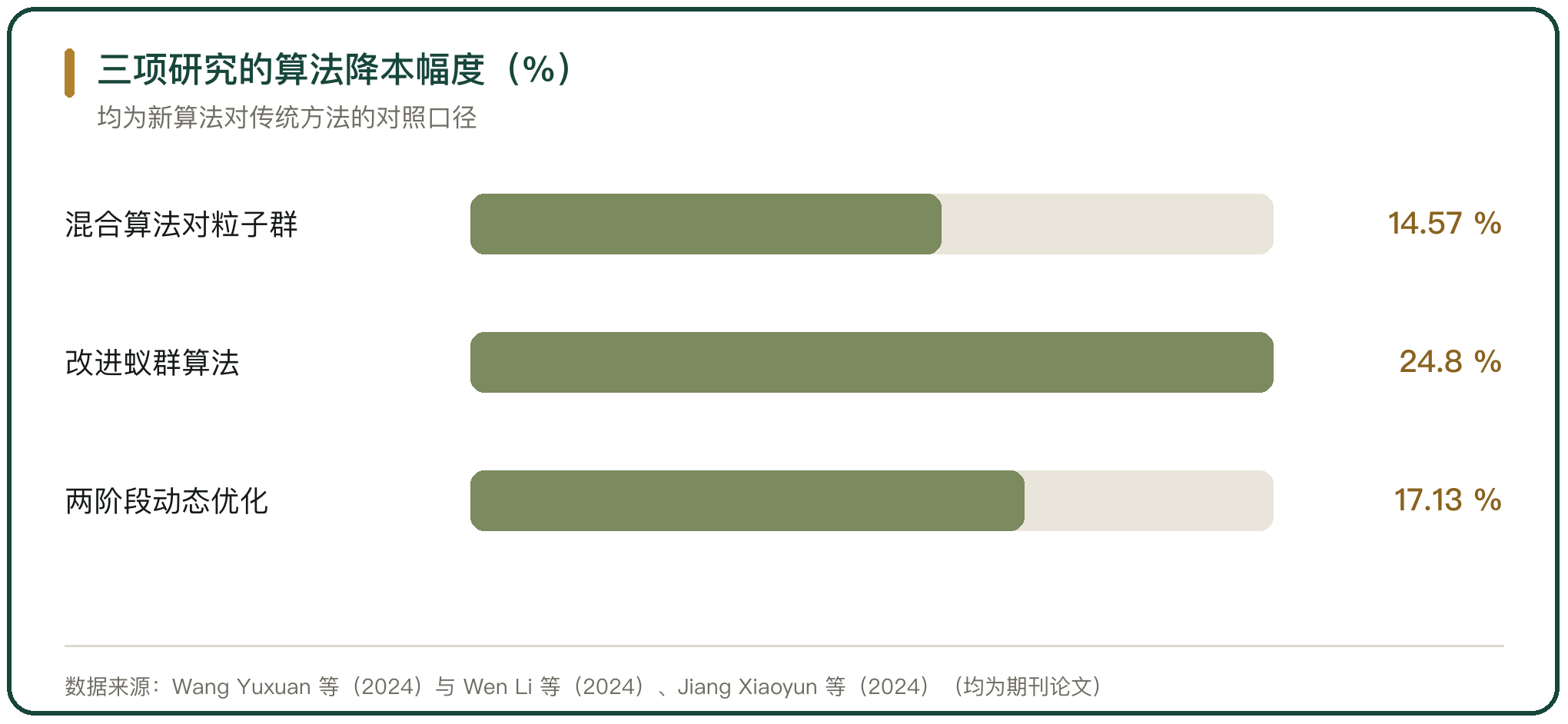 三项研究的算法降本幅度（%）
