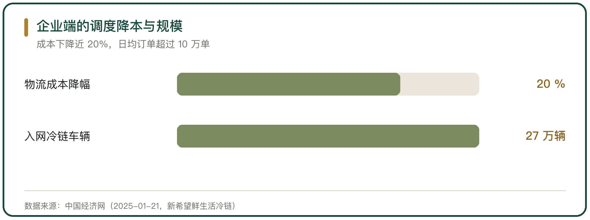 企业端的调度降本与规模