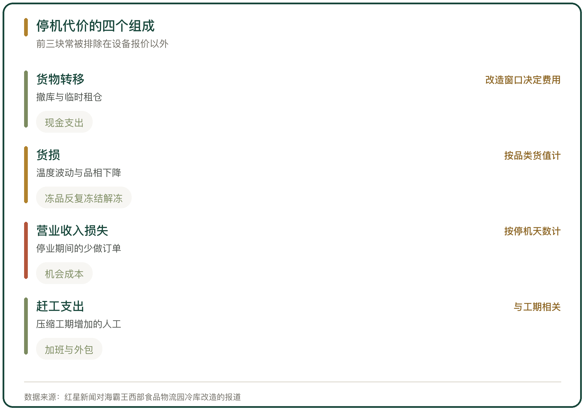 停机代价的四个组成