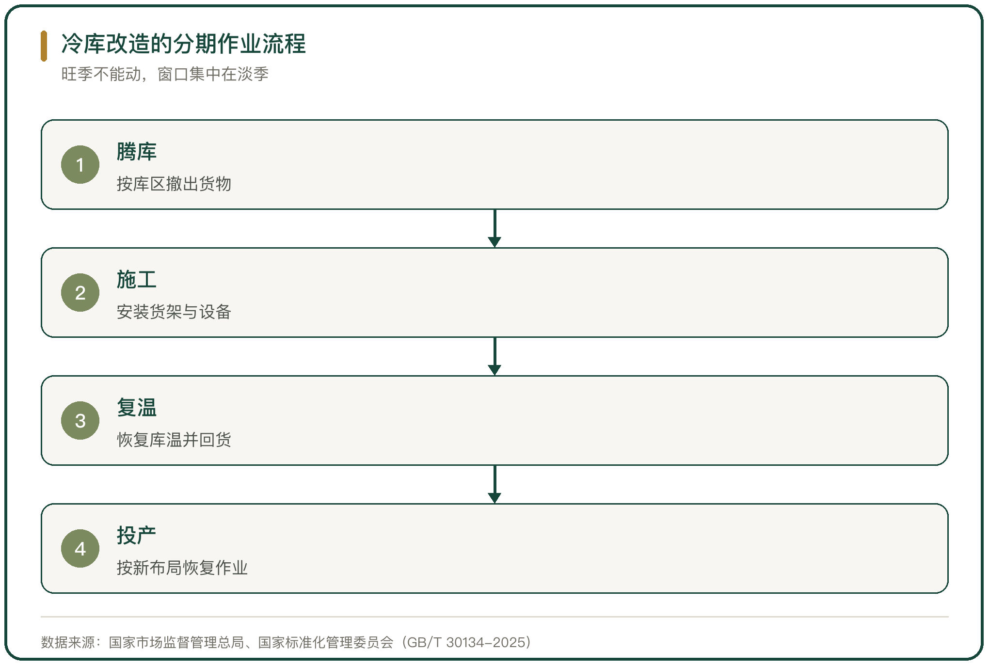 冷库改造的分期作业流程
