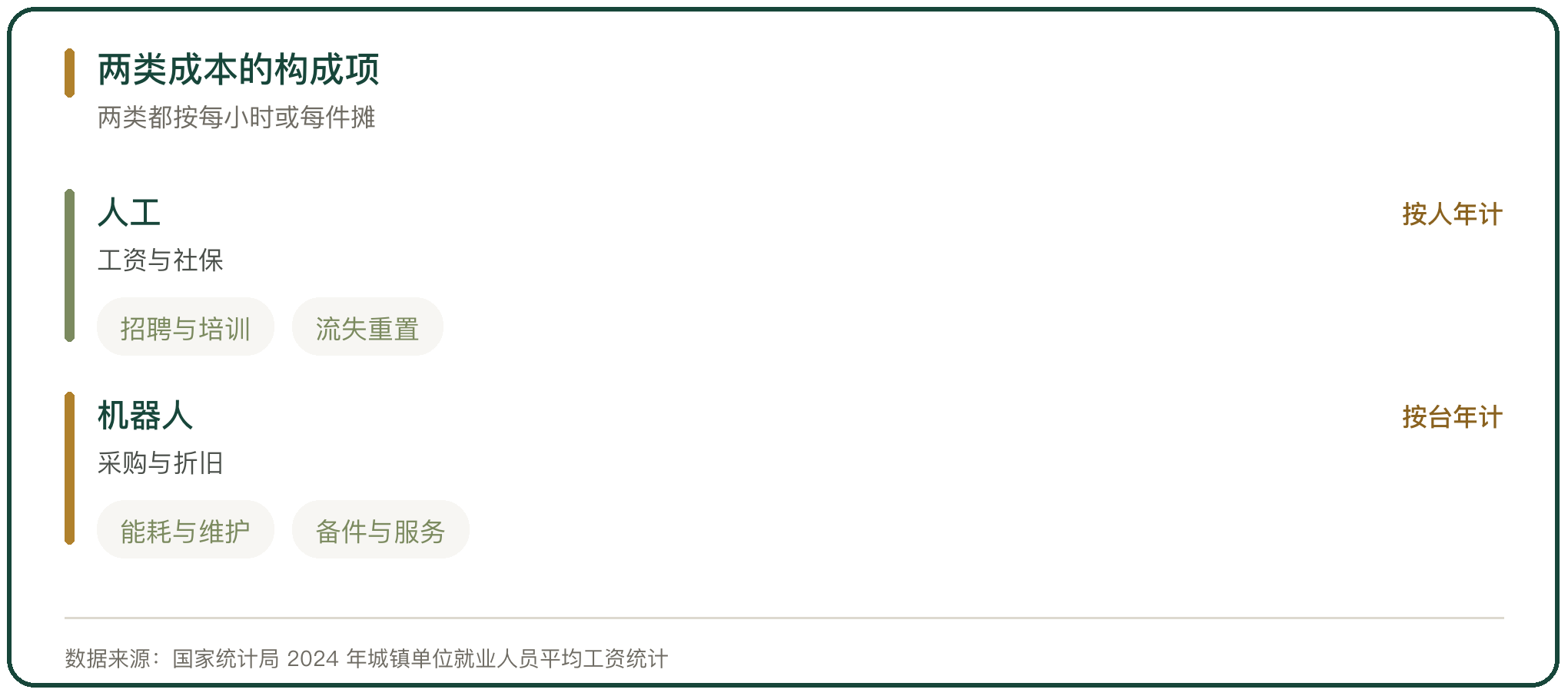 两类成本的构成项