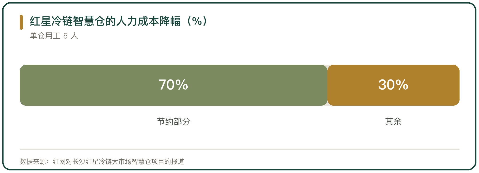红星冷链智慧仓的人力成本降幅（%）