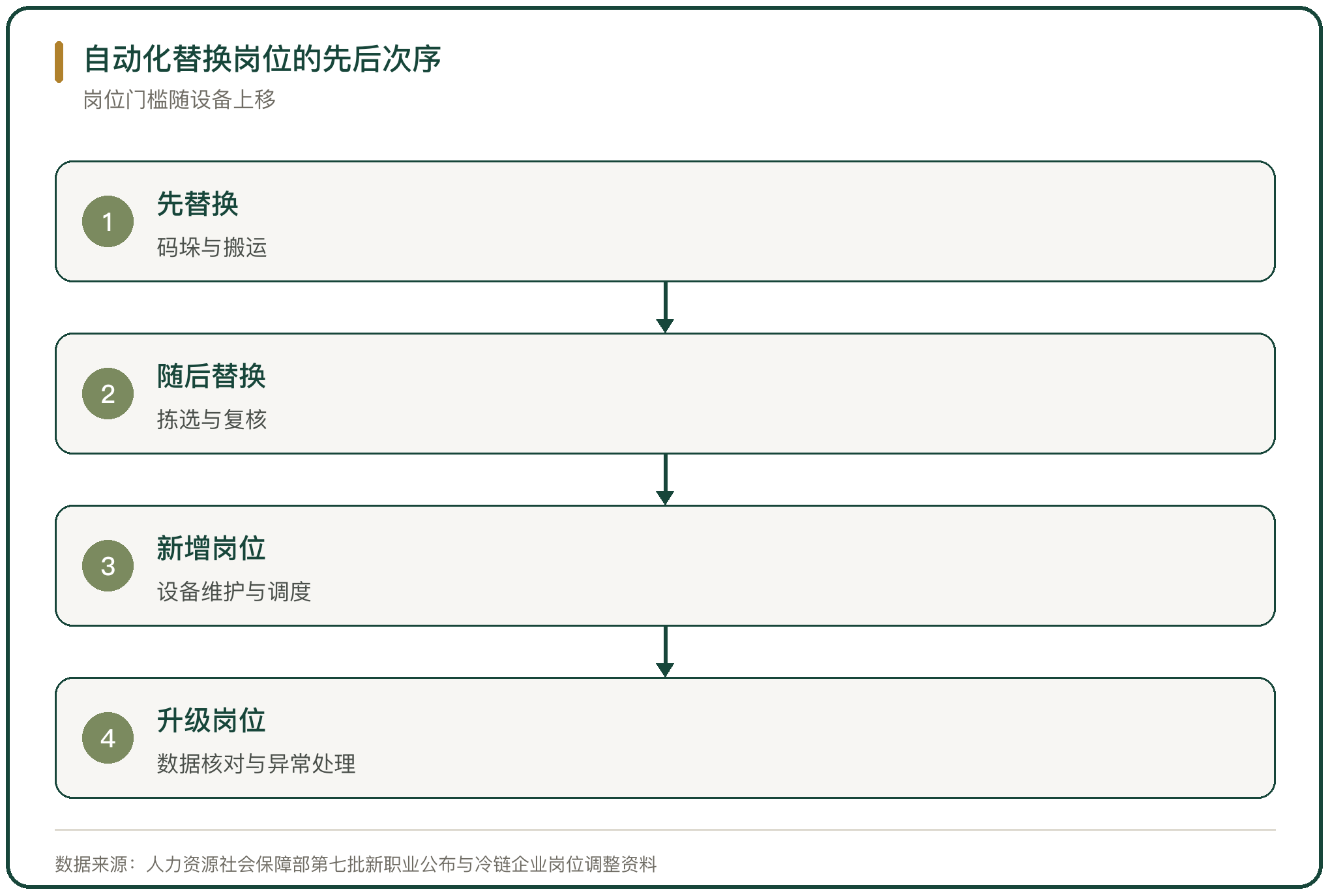 自动化替换岗位的先后次序
