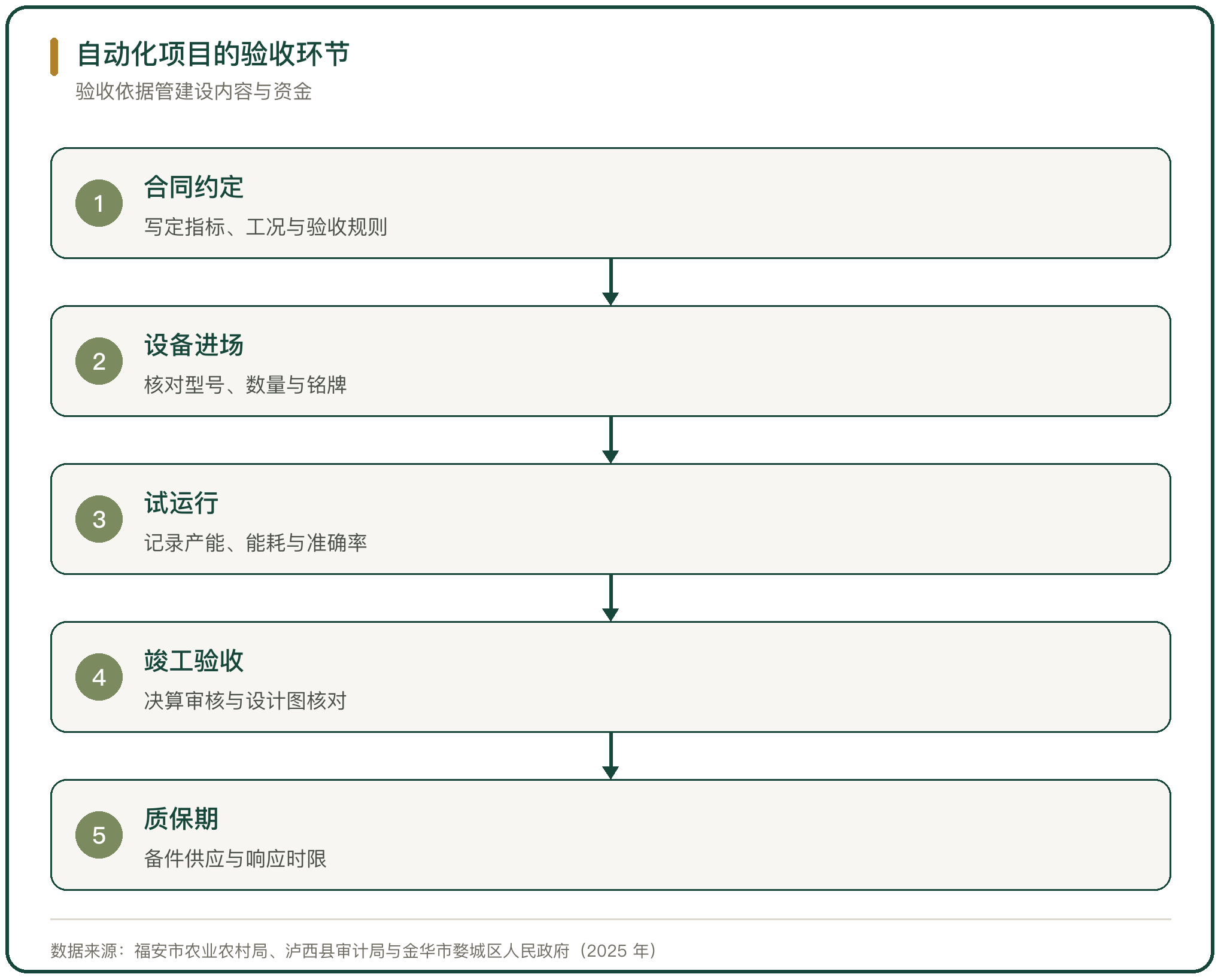 自动化项目的验收环节