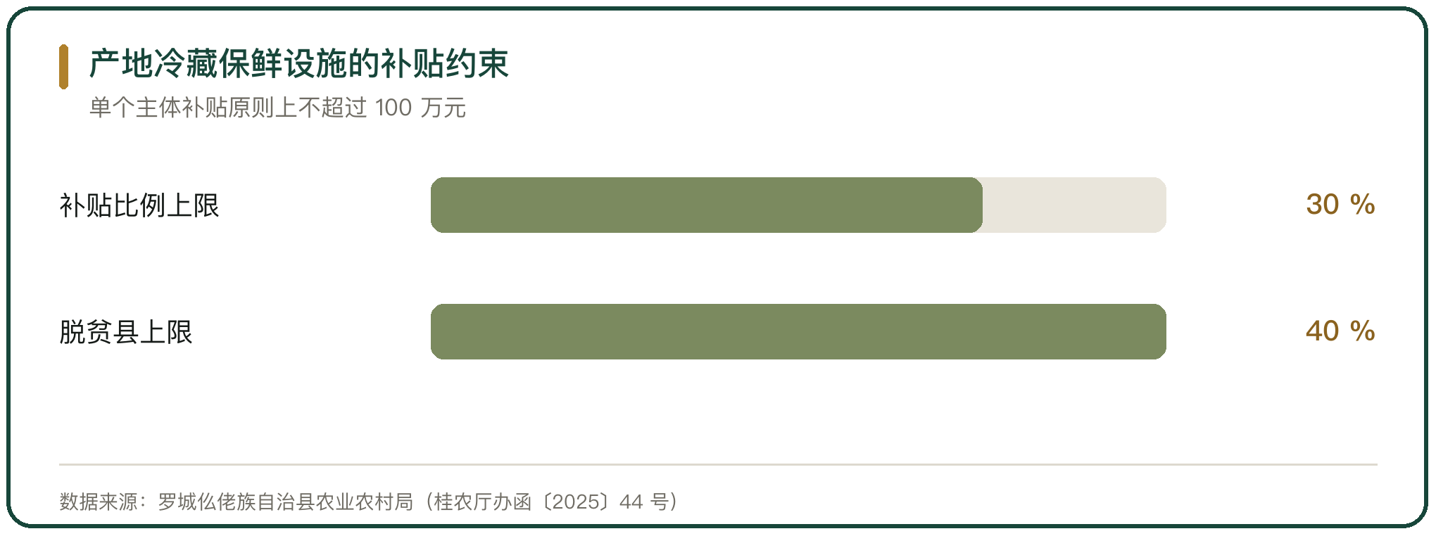 产地冷藏保鲜设施的补贴约束
