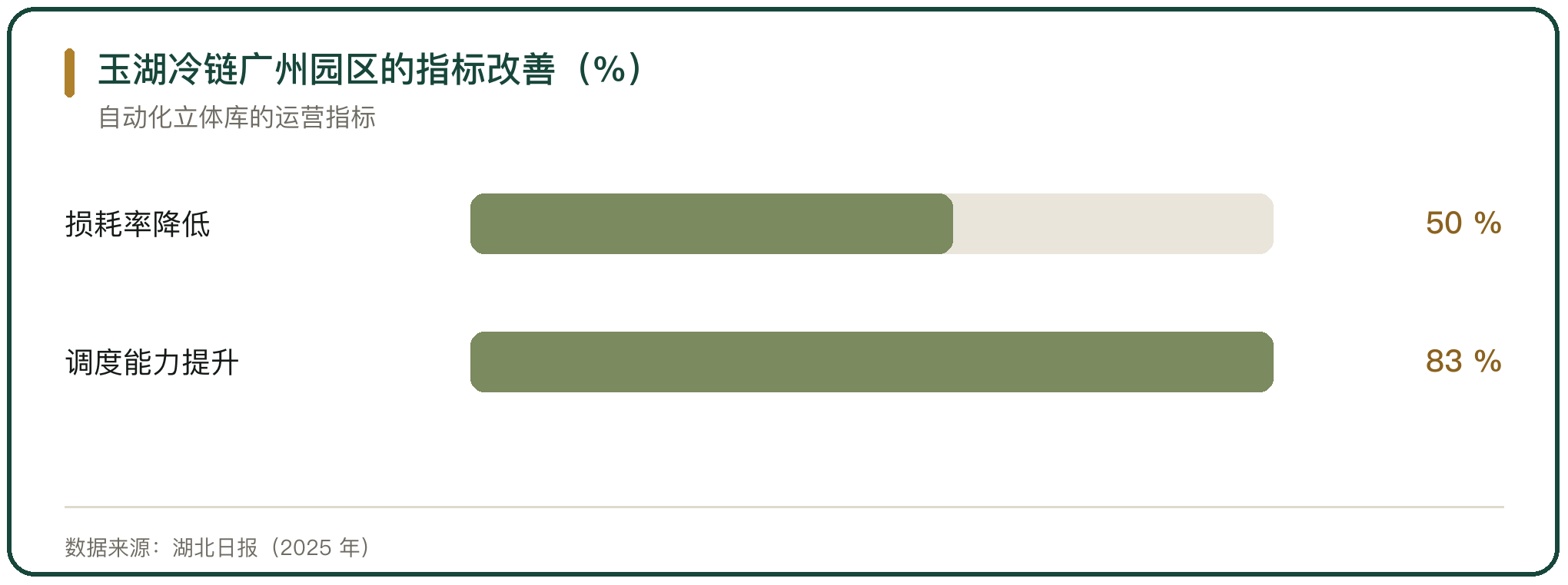 玉湖冷链广州园区的指标改善（%）