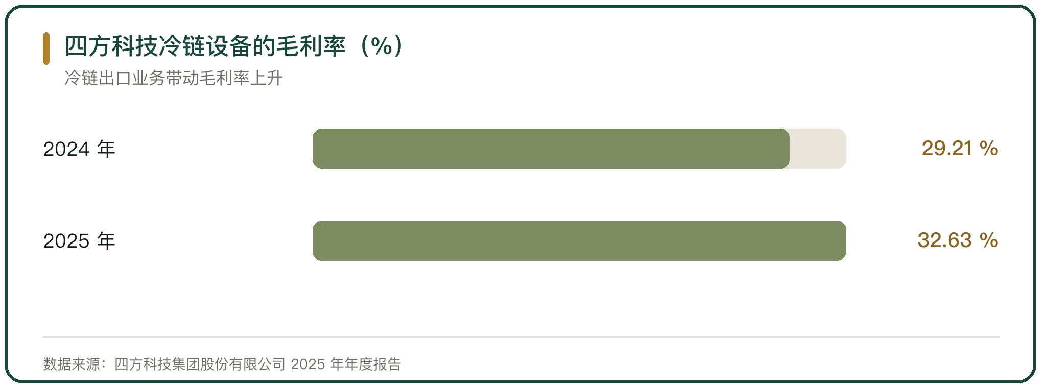 四方科技冷链设备的毛利率（%）