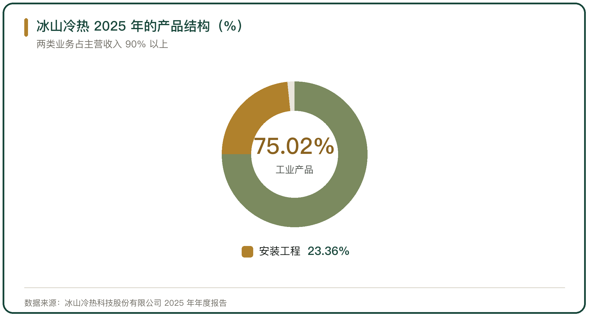 冰山冷热 2025 年的产品结构（%）