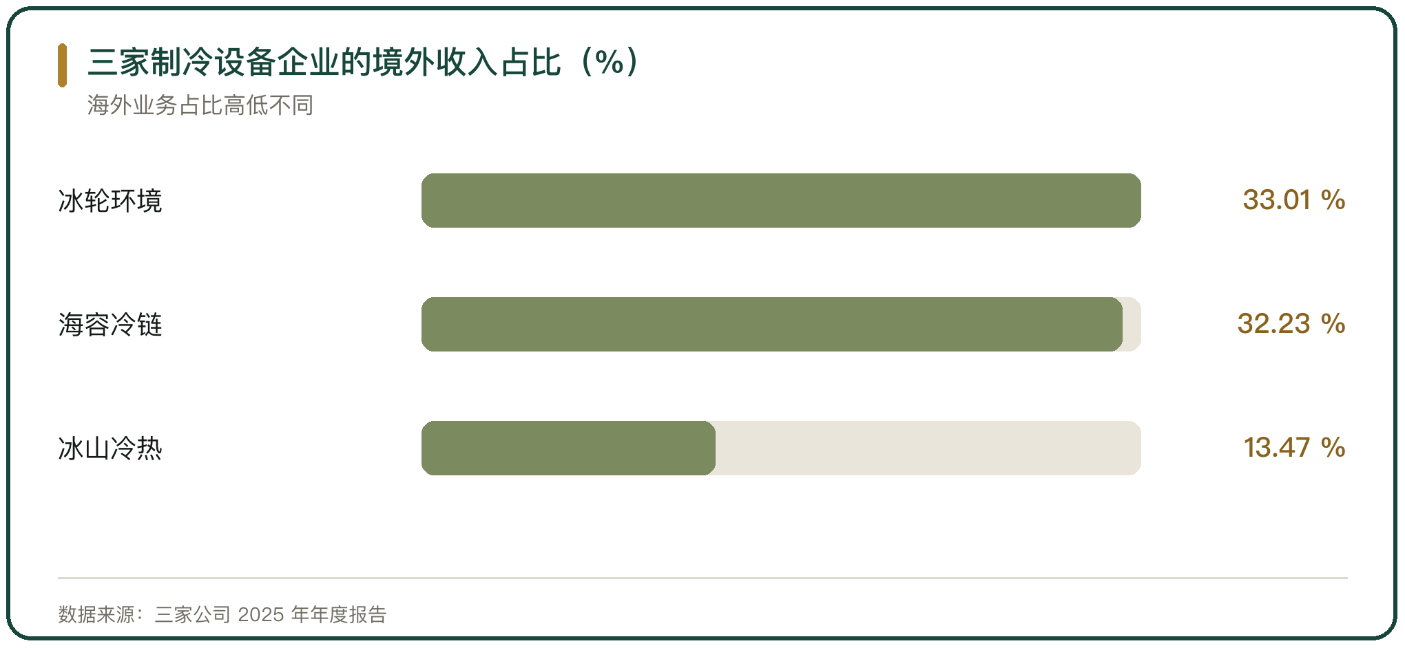 三家制冷设备企业的境外收入占比（%）