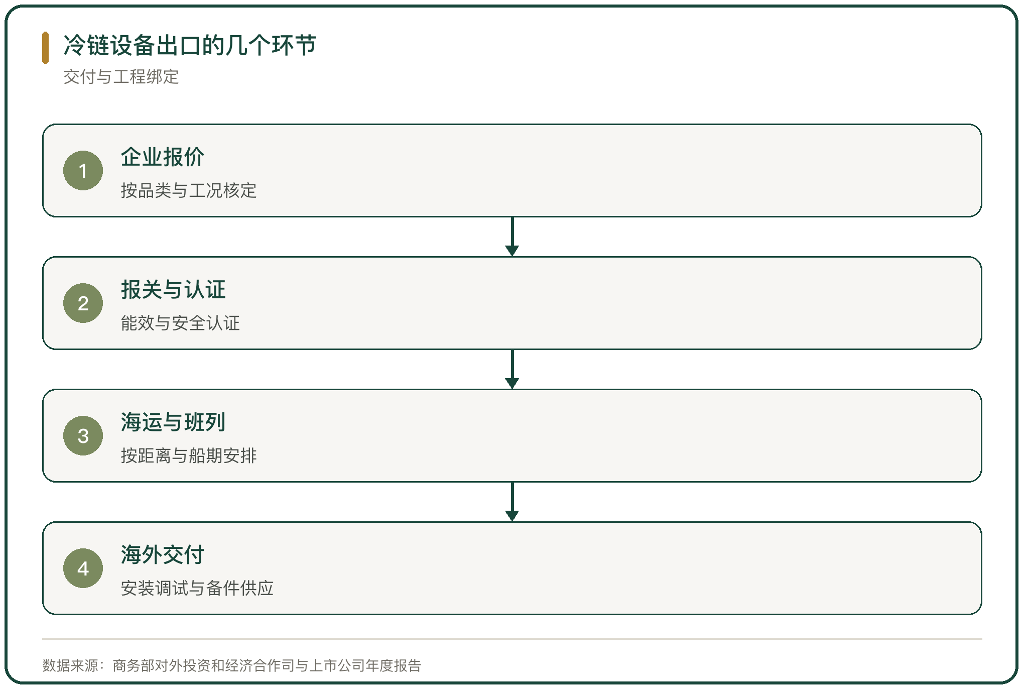冷链设备出口的几个环节