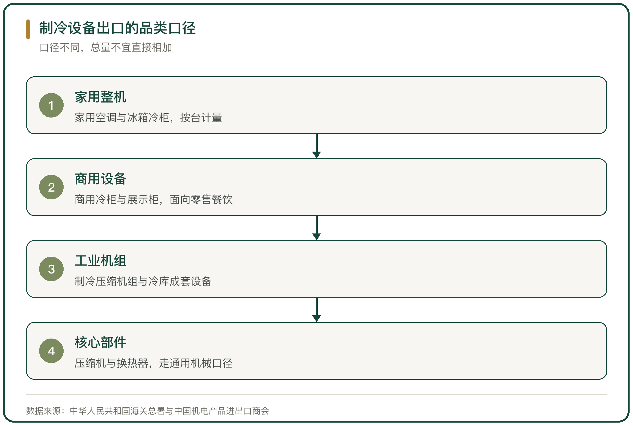 制冷设备出口的品类口径